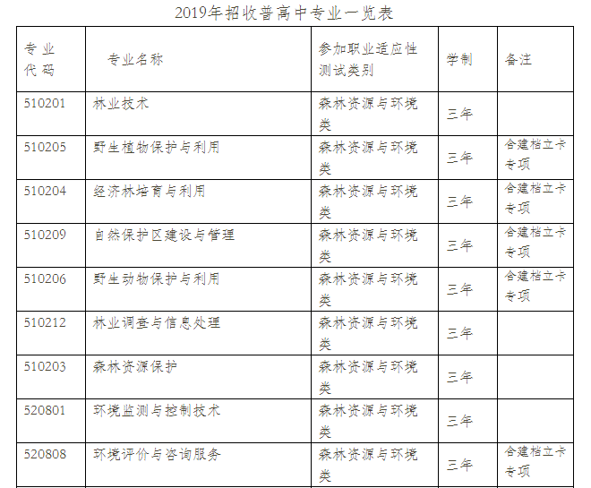  云南林業(yè)職業(yè)技術學院2021年單招專業(yè)有哪些？