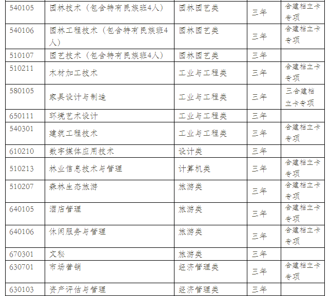  云南林業(yè)職業(yè)技術學院2021年單招專業(yè)有哪些？