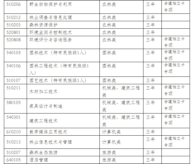  云南林業(yè)職業(yè)技術學院2021年單招專業(yè)有哪些？