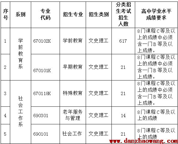  貴陽(yáng)幼兒師范高等?？茖W(xué)校2021年單招專業(yè)