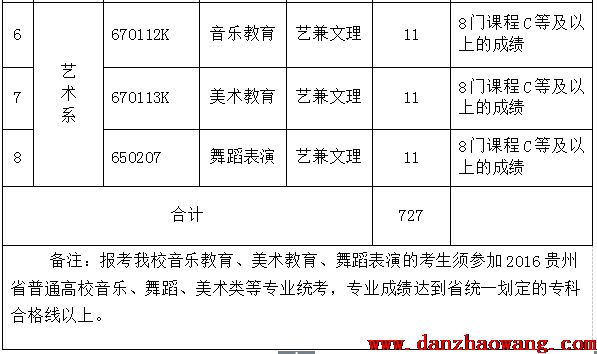  貴陽(yáng)幼兒師范高等專科學(xué)校2021年單招專業(yè)