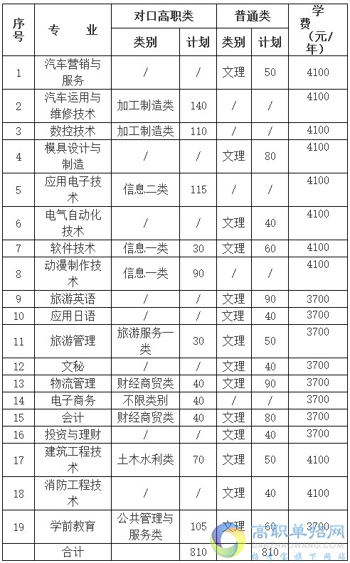 四川職業(yè)技術(shù)學(xué)院2021年單招專業(yè)及計劃