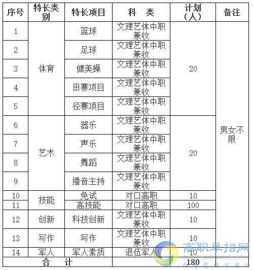 四川職業(yè)技術(shù)學(xué)院2021年單招專業(yè)及計劃