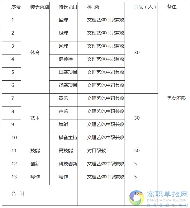 四川職業(yè)技術(shù)學(xué)院2021年單招專業(yè)計(jì)劃有哪些？