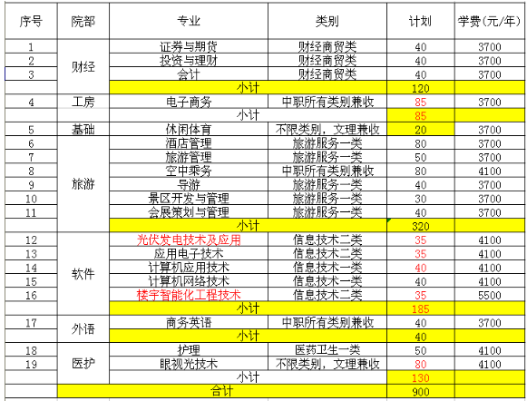  2021年成都職業(yè)技術(shù)學(xué)院單招專業(yè)計劃