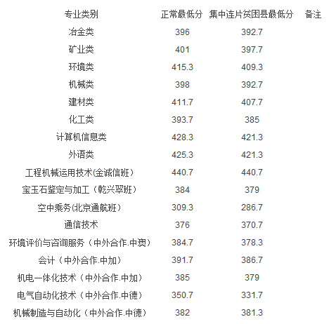 昆明冶金高等?？茖W(xué)校2016單招分?jǐn)?shù)線