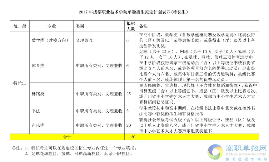  2018成都職業(yè)技術學院單招報名時間是多久？