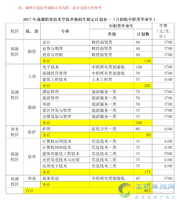  2018成都職業(yè)技術學院單招報名時間是多久？