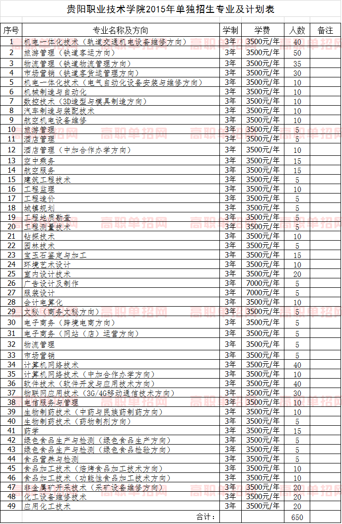 2021年貴陽職業(yè)技術(shù)學(xué)院單獨招生專業(yè)及計劃表