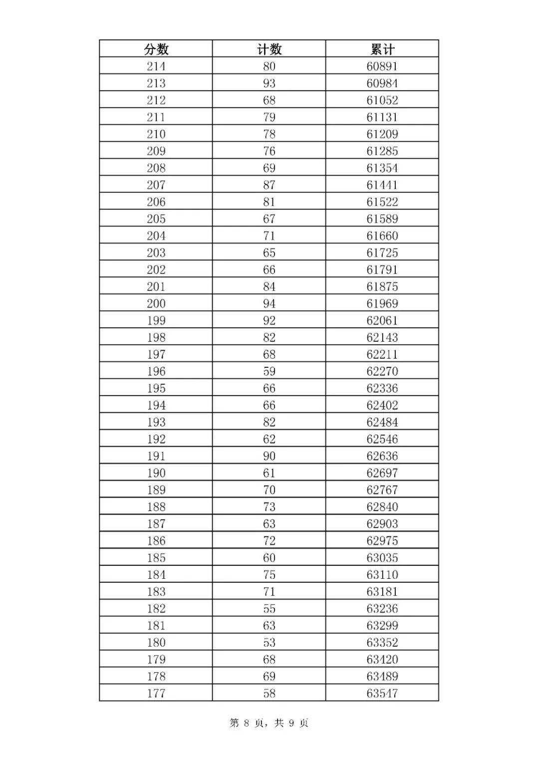 2021年山東濟(jì)南中考全市一分一段表統(tǒng)計(jì)公布（8）