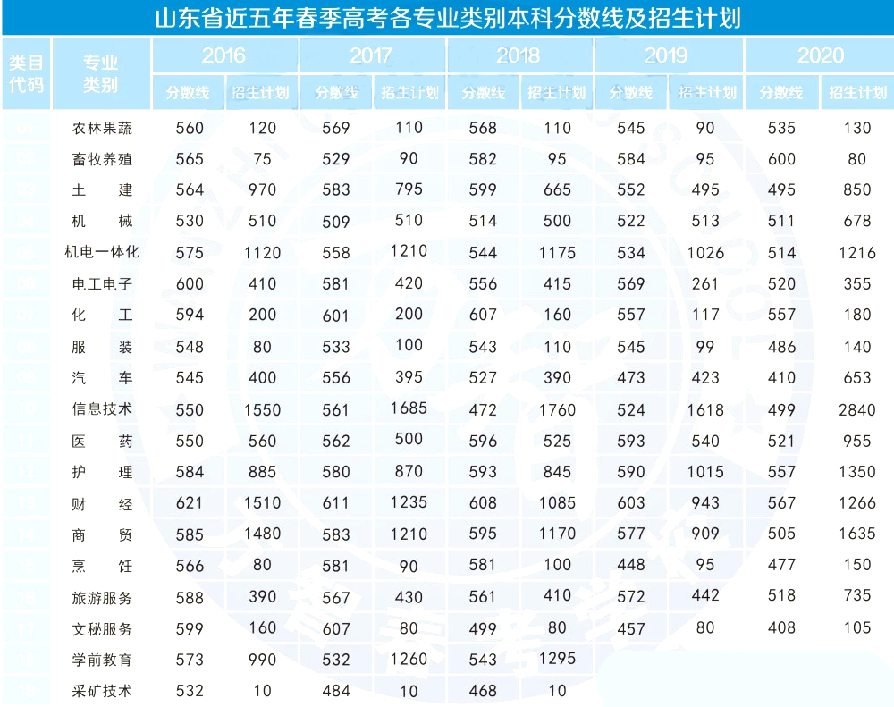 山東省歷年春季高考本科分數(shù)線_2021年春季高考報名_錄取分數(shù)線查詢