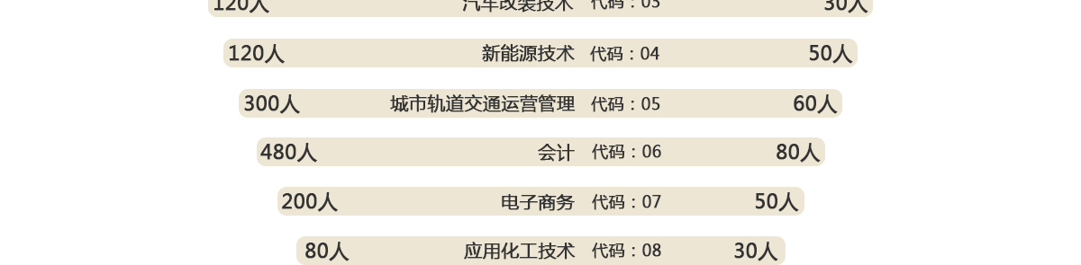  貴州應(yīng)用技術(shù)職業(yè)學(xué)院2021年分類考試招生專業(yè)及