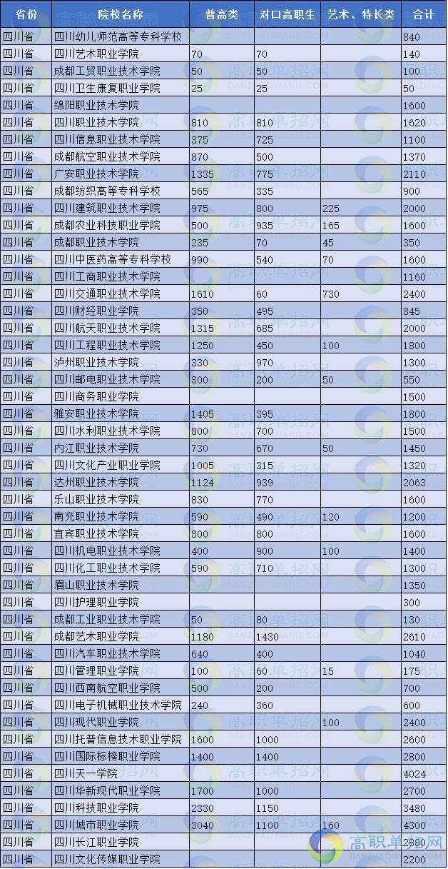  2021年四川各單招院校招生計劃人數(shù)表統(tǒng)計匯總