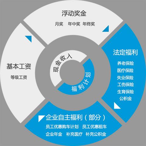 山東公路技師上汽大眾訂單班可以安排去大眾實習(xí)？福利待遇怎么樣？