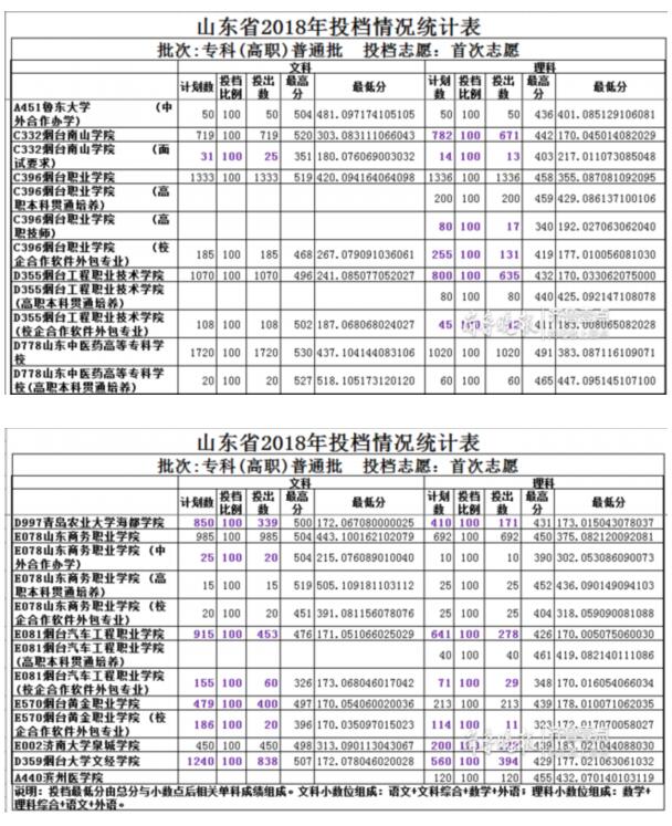 煙臺(tái)高校?？剖状沃驹浮氨溟T(mén)”12所招生僅3所招滿