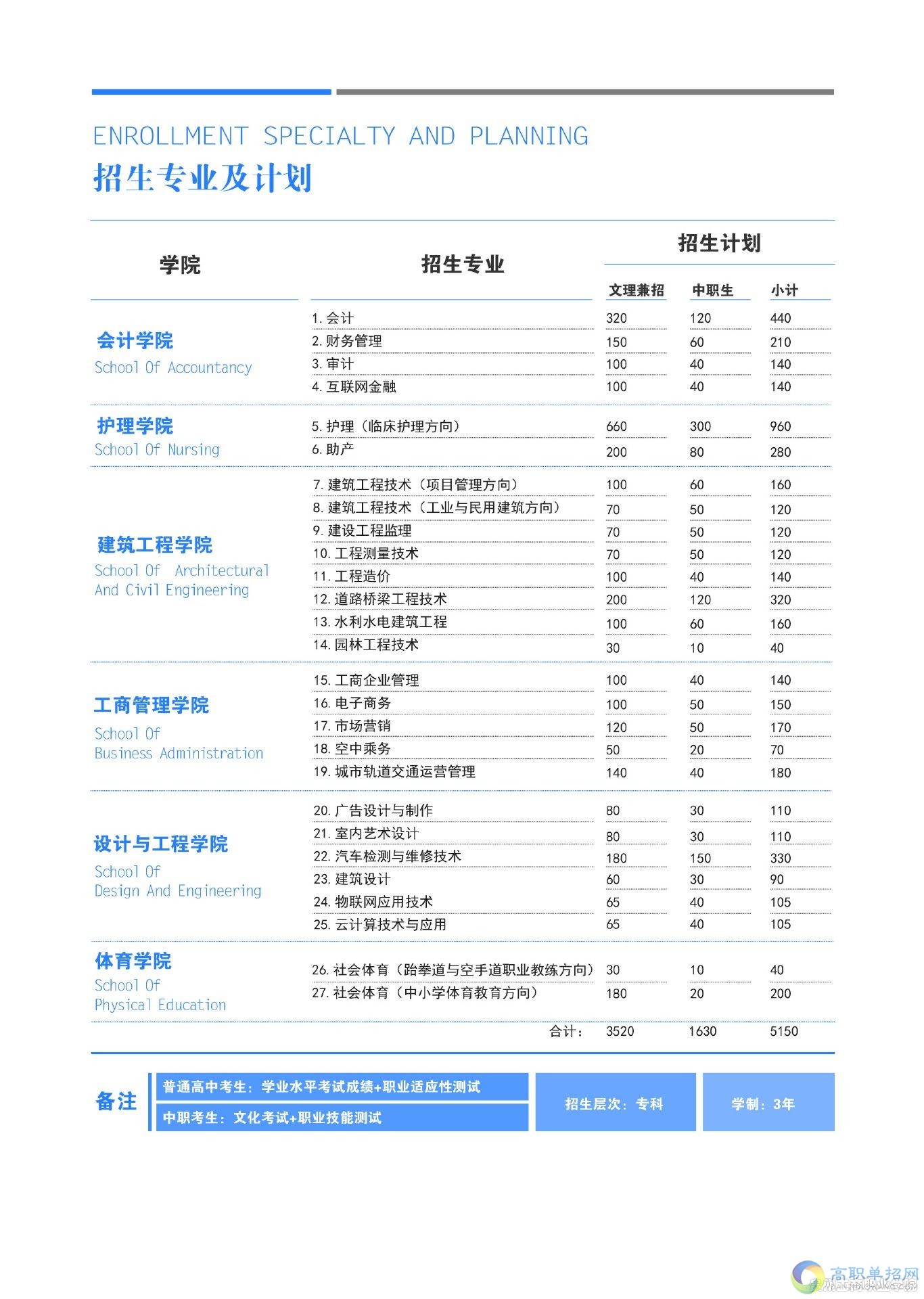  貴州工商職業(yè)學院2021年分類考試招生簡章