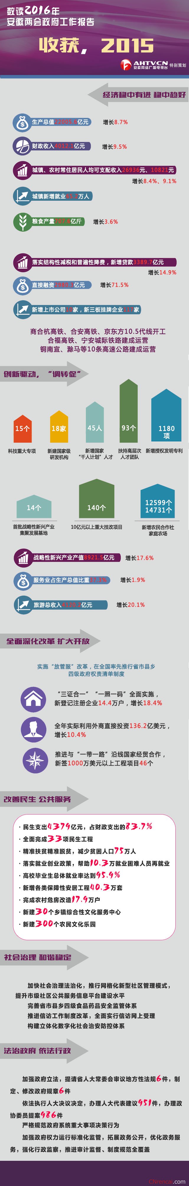 圖解安徽省兩會(huì)政府工作報(bào)告