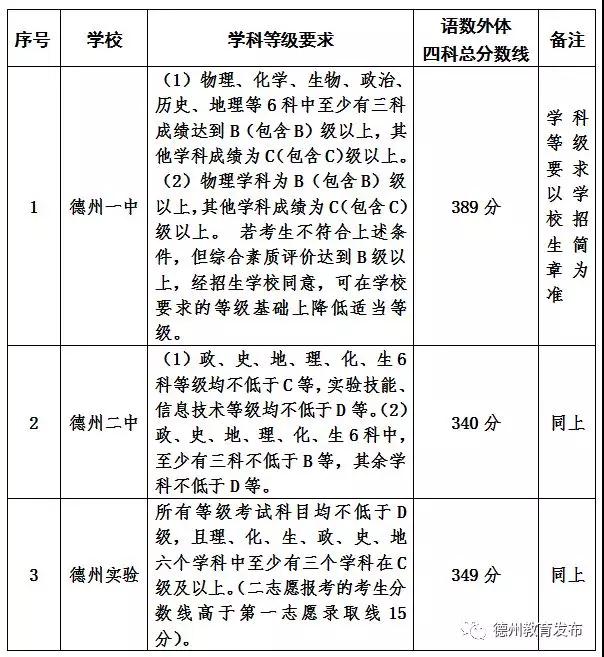 2021年山東德州中考分?jǐn)?shù)線（已更新）