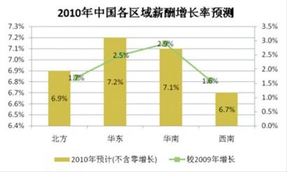 2010復(fù)蘇年，企業(yè)薪酬預(yù)算明顯調(diào)高（圖）