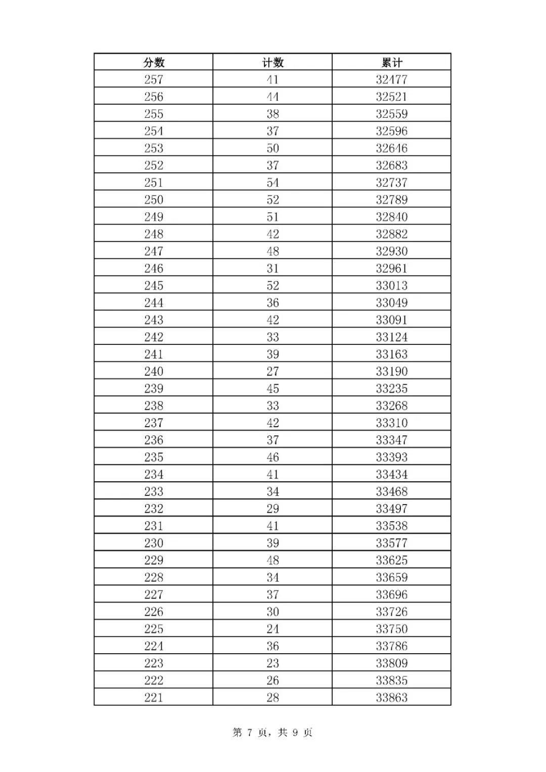 2021年山東濟(jì)南中考市內(nèi)七區(qū)一分一段表統(tǒng)計(jì)公布（7）