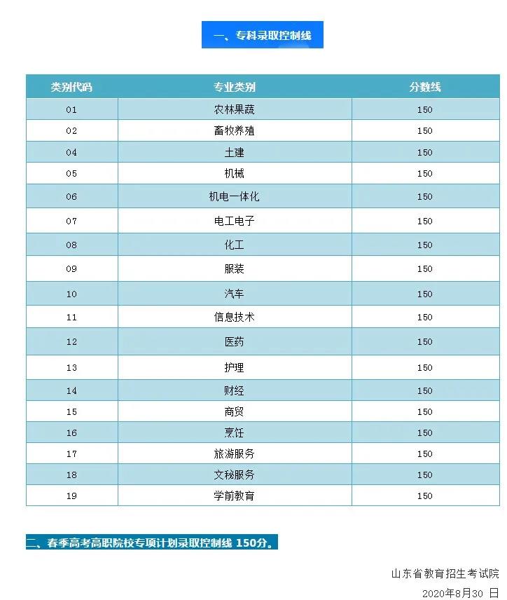 2021年山東春季高考錄取分?jǐn)?shù)線_各專業(yè)?？其浫】刂凭€_山東各市區(qū)招生辦公室電話查詢