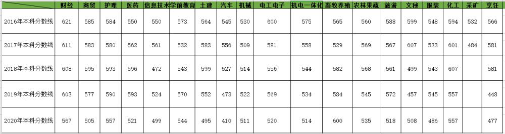 山東春季高考2021年有哪些專業(yè)可以報(bào)名？各專業(yè)分?jǐn)?shù)線是多少？