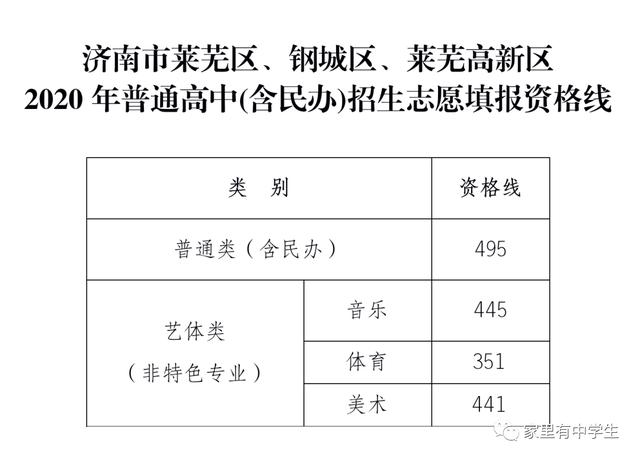 2021年山東萊蕪中考錄取分數(shù)線