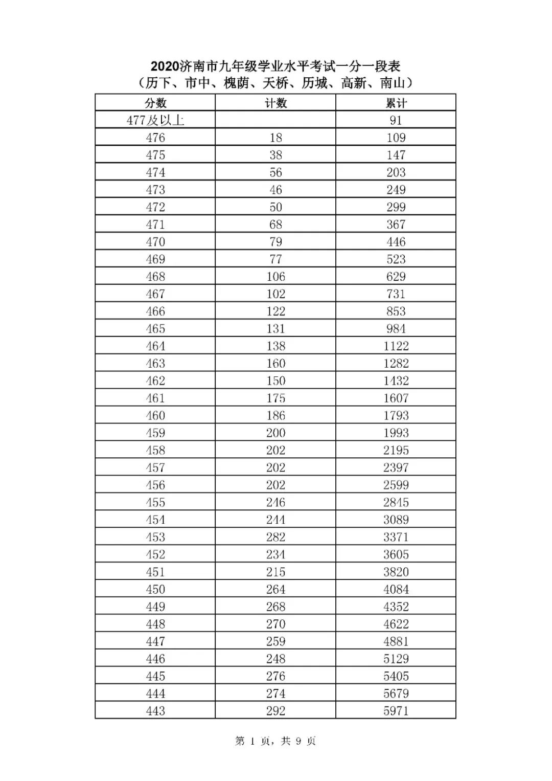 2021年山東濟南中考市內七區(qū)一分一段表統(tǒng)計公布（1）