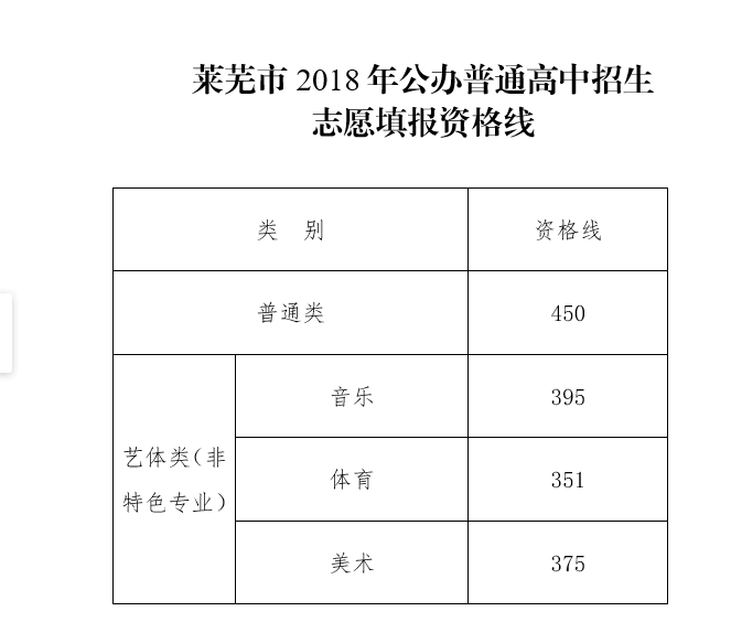 2021年山東萊蕪中考分?jǐn)?shù)線