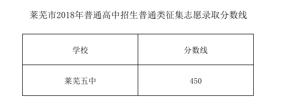 2021年山東萊蕪中考分?jǐn)?shù)線