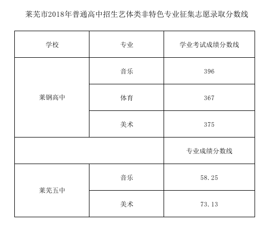 2021年山東萊蕪中考分?jǐn)?shù)線