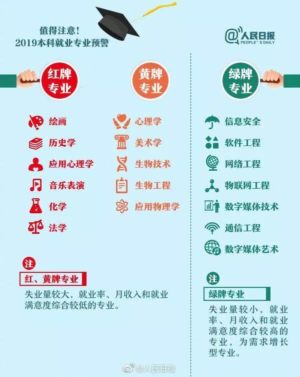 人民日報：畢業(yè)生就業(yè)紅牌、黃牌、綠牌專業(yè)，你的專業(yè)是哪個？