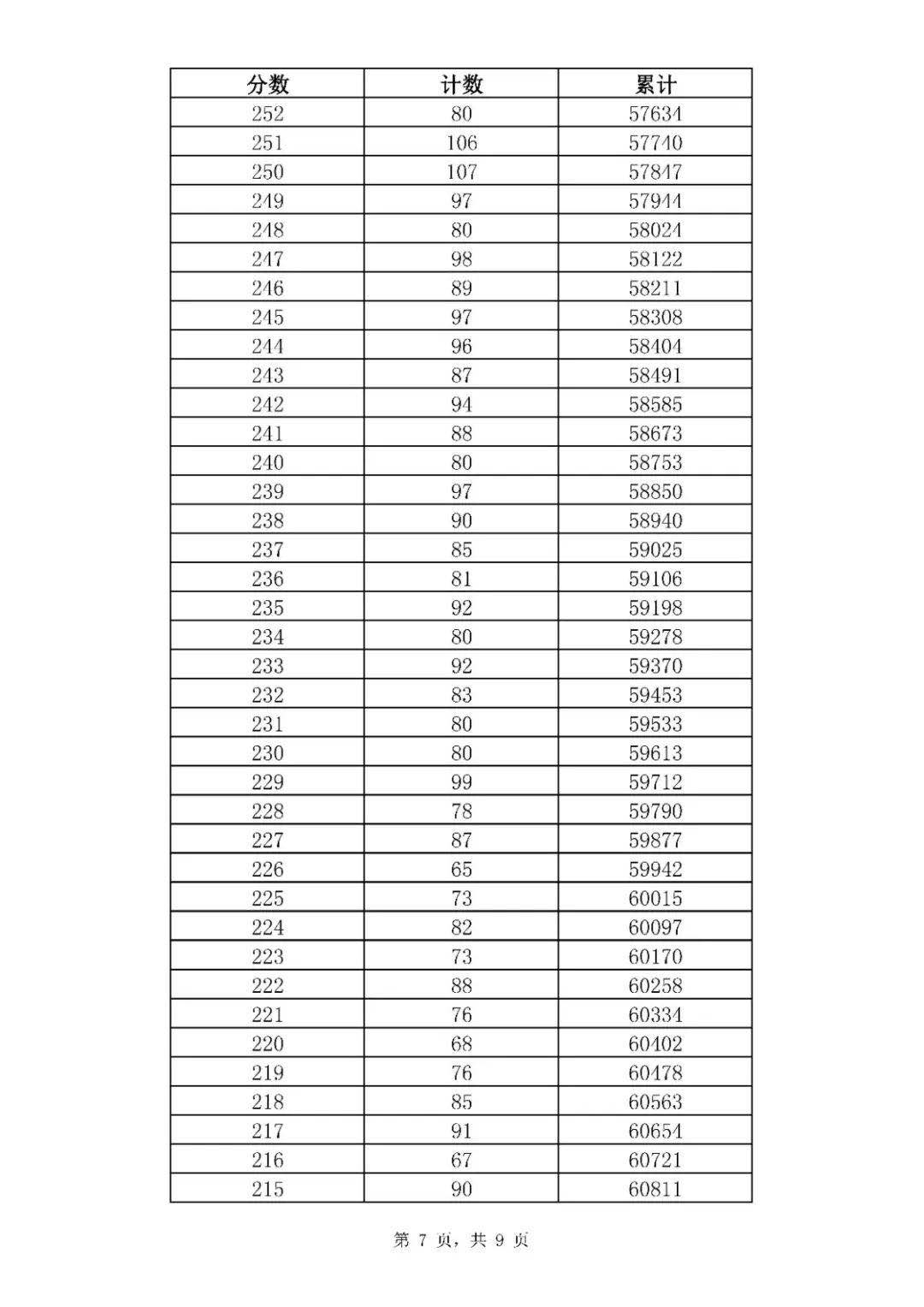 2021年山東濟南中考全市一分一段表統(tǒng)計公布（7）