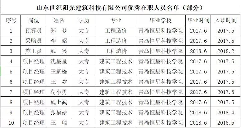 青島恒星科技學(xué)院和山東世紀陽光建筑科技有限公司校企合作結(jié)出豐碩果實