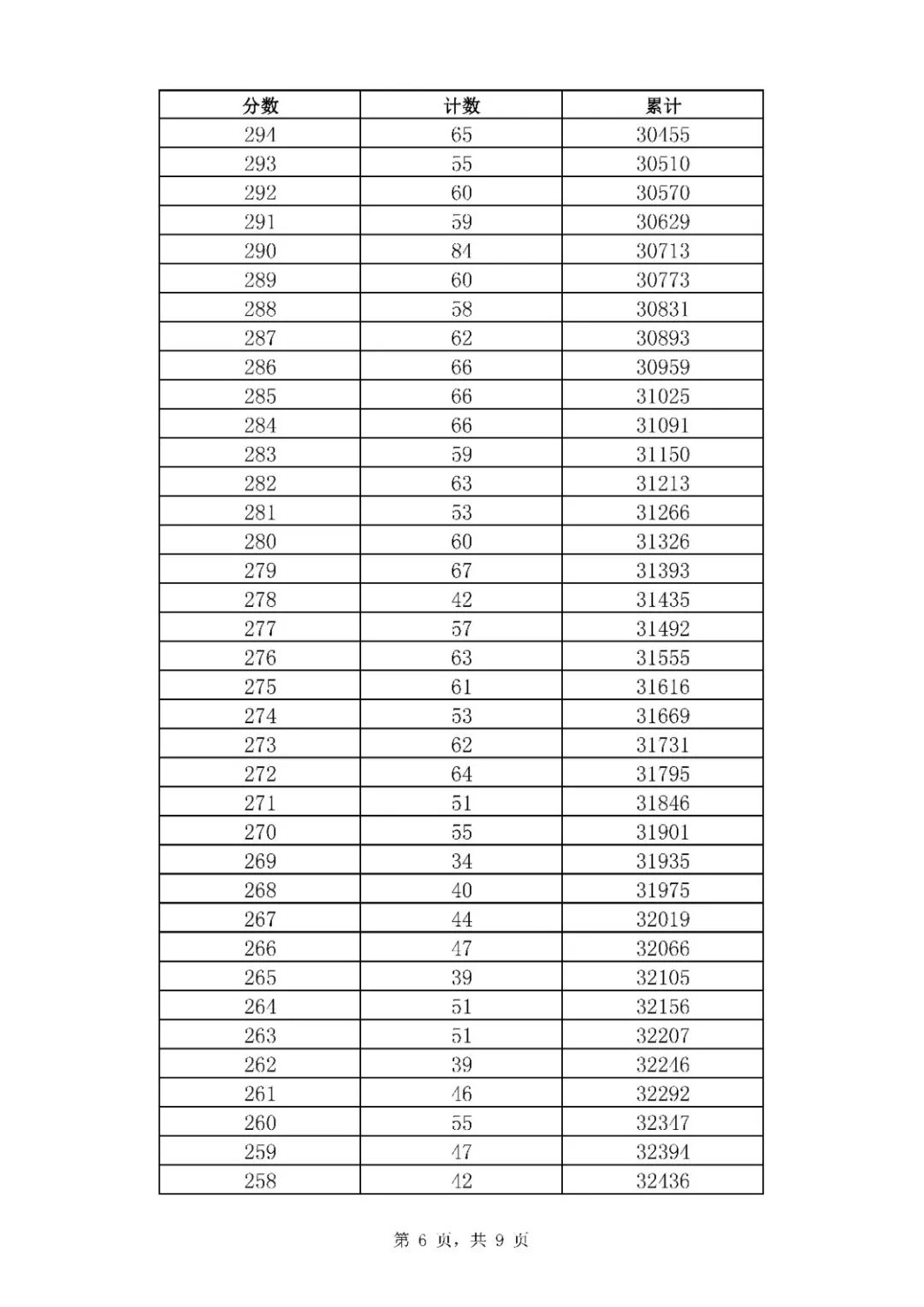 2021年山東濟(jì)南中考市內(nèi)七區(qū)一分一段表統(tǒng)計(jì)公布（6）