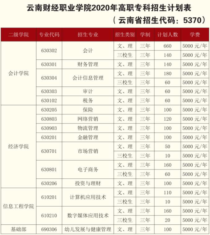 云南財(cái)經(jīng)職業(yè)學(xué)院學(xué)費(fèi)多少錢一年-各專業(yè)收費(fèi)標(biāo)準(zhǔn)