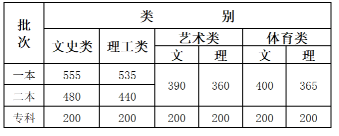 2020年云南高考分數(shù)線：本科一批文科523 理科434