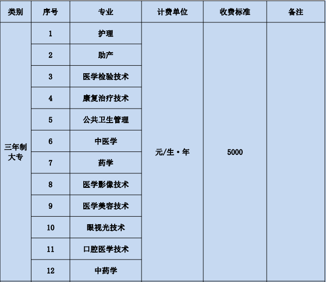 昭通衛(wèi)生職業(yè)學院學費多少錢一年-各專業(yè)收費標準