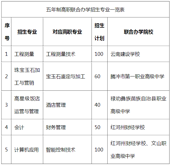 云南國(guó)土資源職業(yè)學(xué)院聯(lián)合辦學(xué)