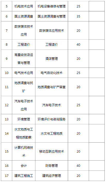 云南國(guó)土資源職業(yè)學(xué)院五年高職2